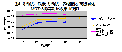 芬頓法、鐵碳-芬頓法、多維催化-高級氧化法COD去除率對比效果曲線圖