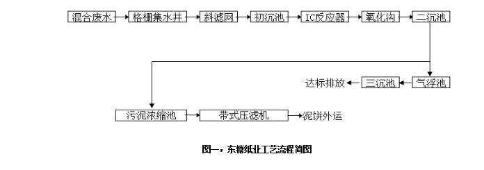圖一，東糖紙業(yè)工藝流程簡圖