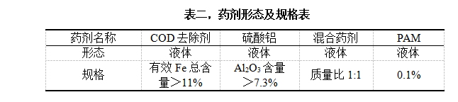 表二，藥劑形態(tài)及規(guī)格表