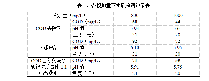 表三，各投加量下水質(zhì)檢測記錄表