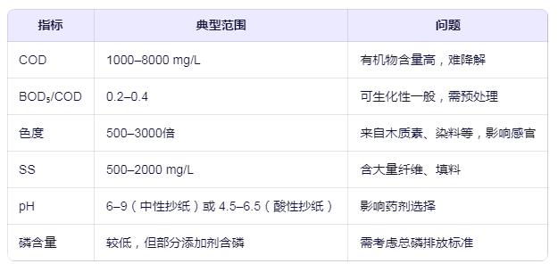 造紙廢水特點